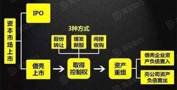 借壳上市的全流程（借壳上市的三种模式）-第2张图片-祥安律法网