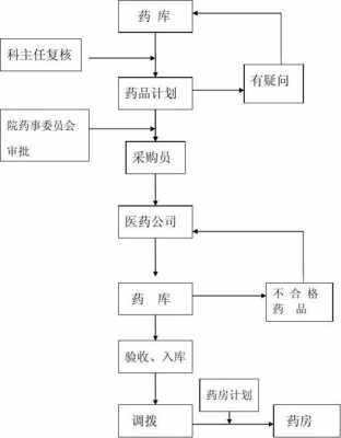 卖药流程（卖药八大流程）-第1张图片-祥安律法网