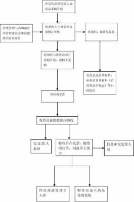 卖药流程（卖药八大流程）-第2张图片-祥安律法网