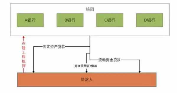 银团贷款流程（银团贷款业务放款流程）-第3张图片-祥安律法网