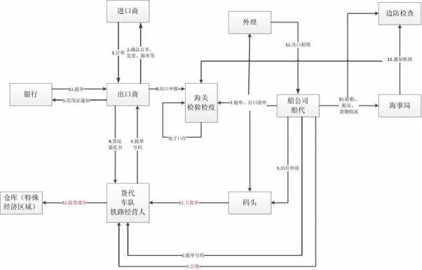 海运出口主要流程（海运出口流程初识）-第3张图片-祥安律法网