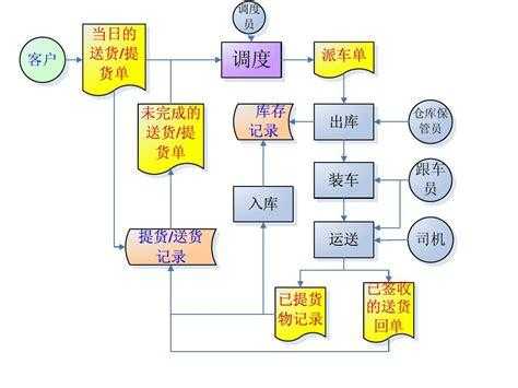 物流结账流程（物流结账流程图片）-第3张图片-祥安律法网