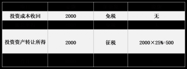 股东撤资税务流程（股东撤资税务处理）-第3张图片-祥安律法网