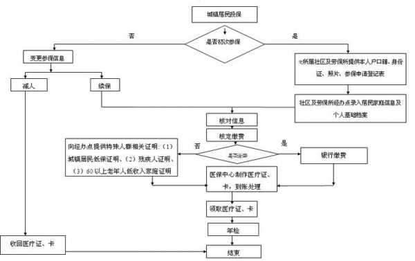 农村医疗申请流程（农村医疗保险如何申请）-第3张图片-祥安律法网