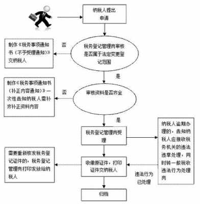 地税迁出流程（税务变更地址迁入迁出多长时间）-第2张图片-祥安律法网