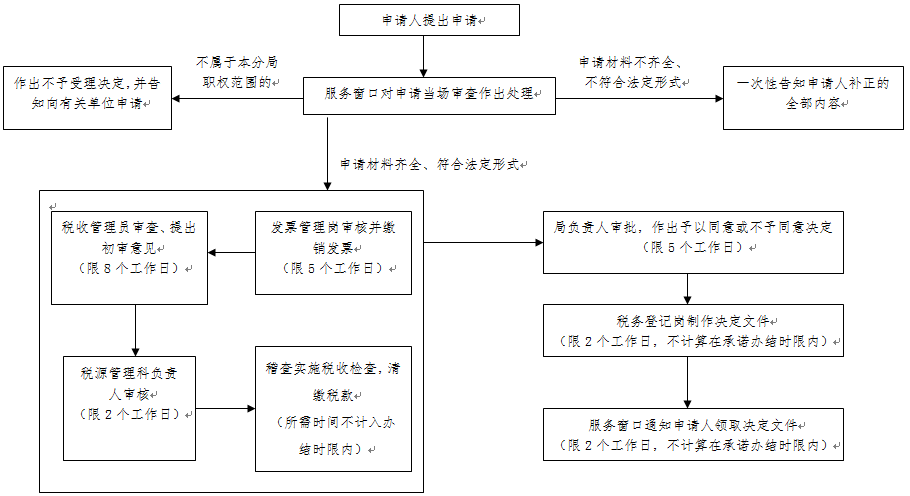 地税迁出流程（税务变更地址迁入迁出多长时间）-第3张图片-祥安律法网