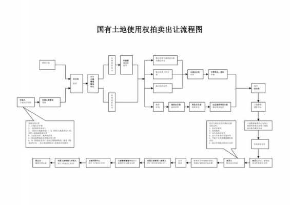 土地出让基本流程（土地出让流程及时间）-第2张图片-祥安律法网