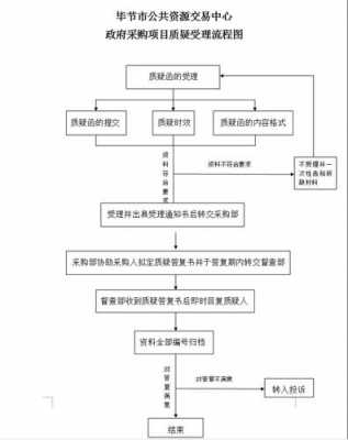 中标质疑处理的流程（中标结果质疑流程）-第1张图片-祥安律法网