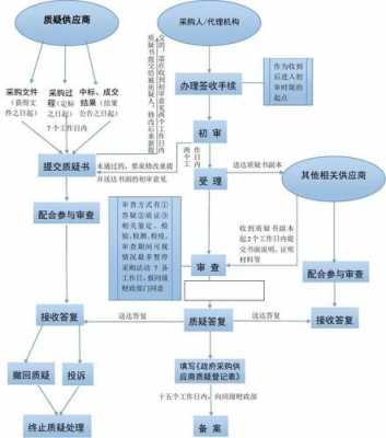 中标质疑处理的流程（中标结果质疑流程）-第2张图片-祥安律法网