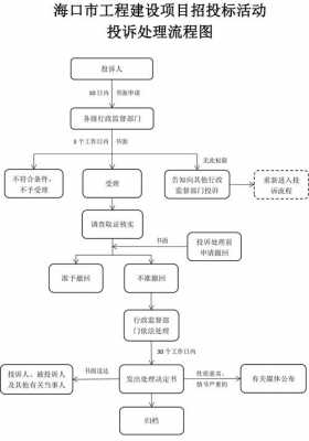 中标质疑处理的流程（中标结果质疑流程）-第3张图片-祥安律法网