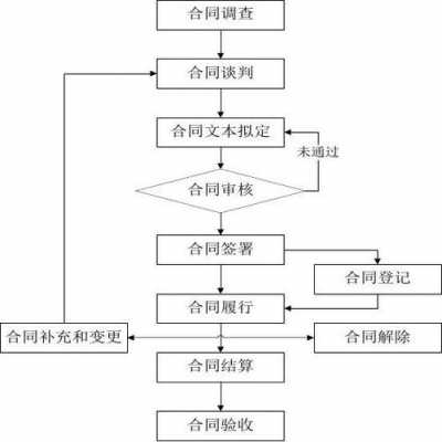 合同评估流程（合同评估流程包括）-第2张图片-祥安律法网