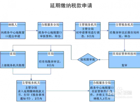 税务延期流程（税务局延期申报最新政策）-第3张图片-祥安律法网