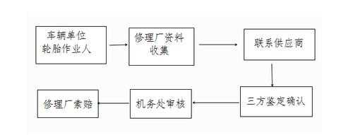 售后质量损失索赔流程（售后质量处理规定）-第3张图片-祥安律法网