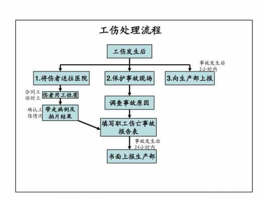 工伤怎么处理流程（工伤怎么个流程）-第2张图片-祥安律法网