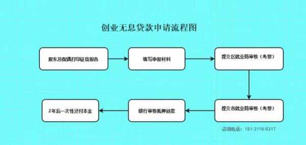 国家无息贷款流程（国家无息贷款的项目）-第2张图片-祥安律法网