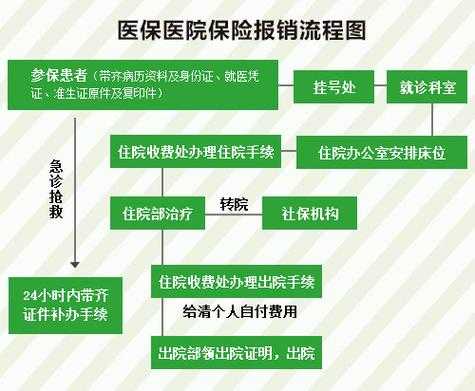 协和医保报销流程（协和医保报销流程图）-第3张图片-祥安律法网