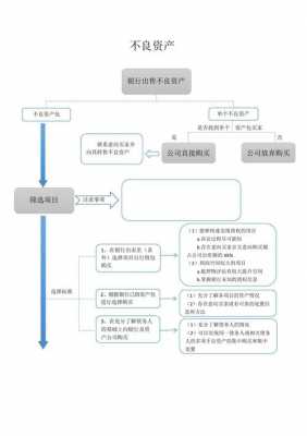 不良资产交易流程（不良资产操作流程）-第2张图片-祥安律法网