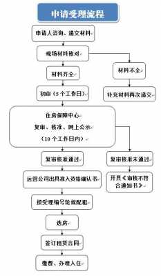 泰和申请公租房流程（泰和廉租房在哪）-第2张图片-祥安律法网