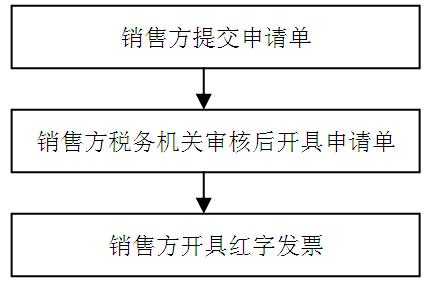 公司增值发票流程（公司增值税开票流程）-第3张图片-祥安律法网