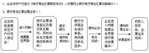 电子商业汇票开票流程（电子商业汇票开票流程）-第2张图片-祥安律法网