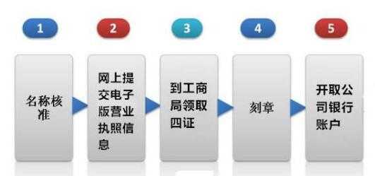 空壳公司注册流程（空壳公司如何注册）-第2张图片-祥安律法网