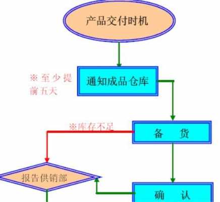 货物交付的流程（货物交付流程包括哪些内容）-第2张图片-祥安律法网