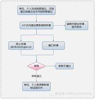 小客车指标更新流程（小客车指标更新流程演示图）-第1张图片-祥安律法网