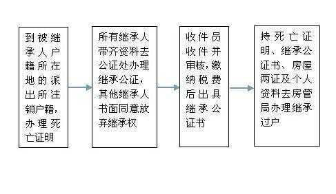 房屋法定继承流程（房产法定继承过户流程及其费用）-第2张图片-祥安律法网