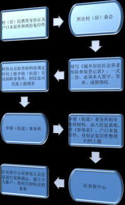 社保办理流程表（社保办理基本流程）-第1张图片-祥安律法网