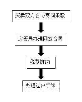 沈阳房产证过户流程（沈阳房产过户手续）-第1张图片-祥安律法网