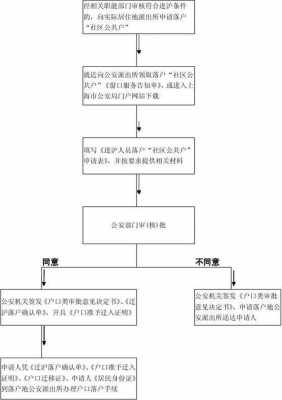 社区公共户流程（社区公共户办事方便吗）-第2张图片-祥安律法网