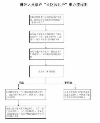 社区公共户流程（社区公共户办事方便吗）-第3张图片-祥安律法网