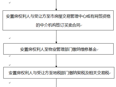 安置房接房流程（安置房接收时需注意些什么）-第3张图片-祥安律法网