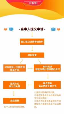 诉讼费审批流程（诉讼费提交后多久立案）-第2张图片-祥安律法网