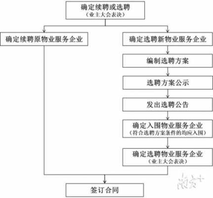 物业续聘解聘流程（物业续聘解聘流程及手续）-第3张图片-祥安律法网