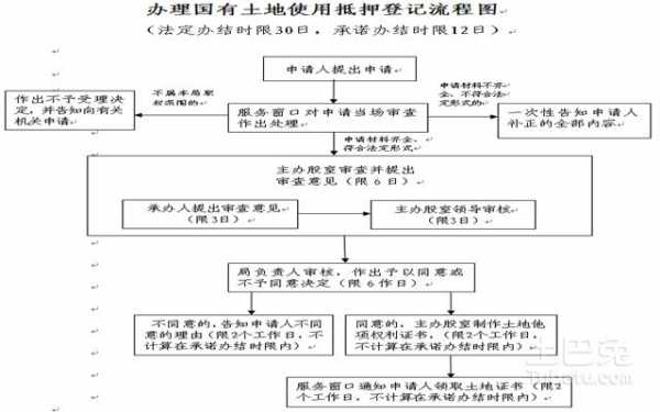 土地办理抵押流程（土地抵押需要什么材料）-第2张图片-祥安律法网