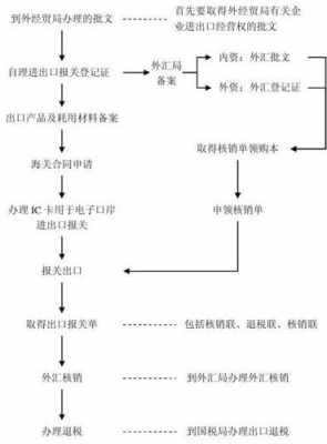 出口公司办理流程（出口企业办理流程）-第1张图片-祥安律法网