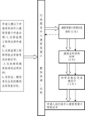 注册监理公司流程和费用（注册工程监理公司流程）-第3张图片-祥安律法网