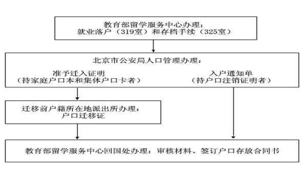 北京户籍办理流程（北京户籍办理流程及费用）-第3张图片-祥安律法网