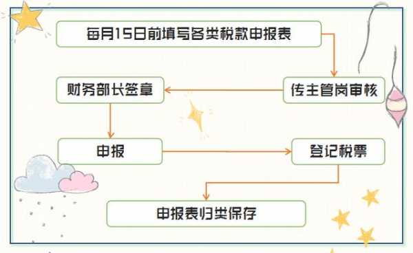 开立公司办税的流程（开办公司之后税务这怎么弄）-第3张图片-祥安律法网