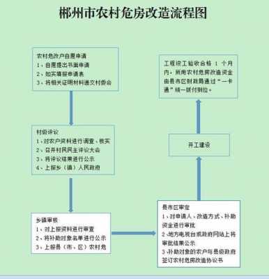 郴州建房审批流程（郴州市农村村民建房管理条例）-第3张图片-祥安律法网