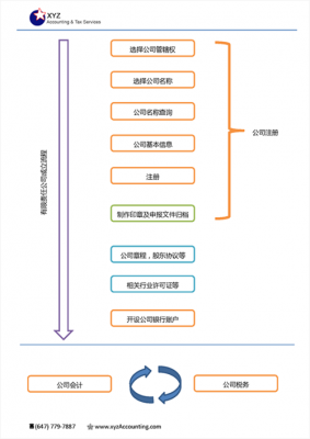 公司成立流程6（公司成立流程步骤）-第2张图片-祥安律法网