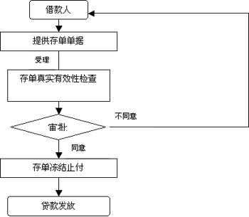 存单质押还款流程（存单质押还款流程图）-第1张图片-祥安律法网