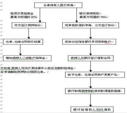 存单质押还款流程（存单质押还款流程图）-第3张图片-祥安律法网