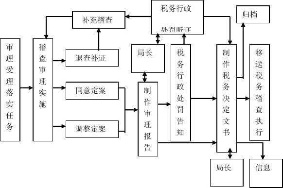 税务稽查办事流程（税务稽查办理程序）-第1张图片-祥安律法网