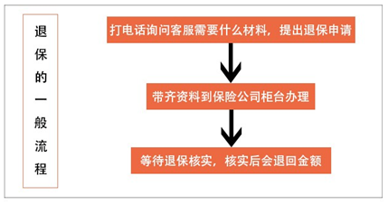 平安异地退保流程（平安保险异地能退吗）-第3张图片-祥安律法网