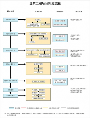 工程建设项目报建流程（工程项目报建的流程及注意事项?）-第2张图片-祥安律法网