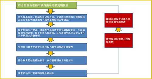 免检车年审流程（免检车辆如何审验）-第1张图片-祥安律法网