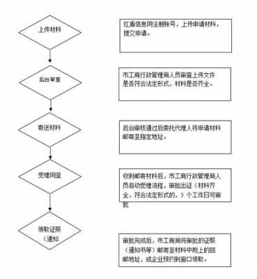 个体工商注册的流程（个体工商注册流程及费用具体有哪些）-第2张图片-祥安律法网