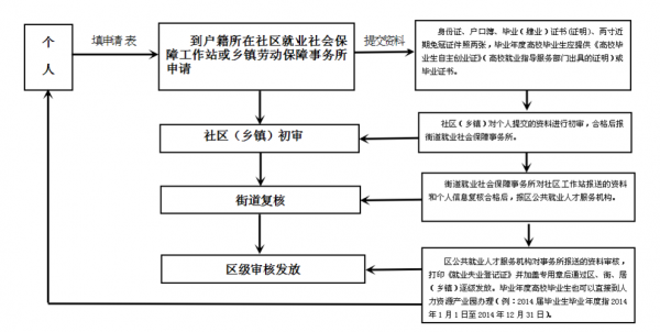 就业失业登记办理流程（就业失业登记办理流程图）-第3张图片-祥安律法网